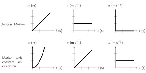 newtonian mechanics - Constant or Uniform Velocity and acceleration - Physics Stack Exchange