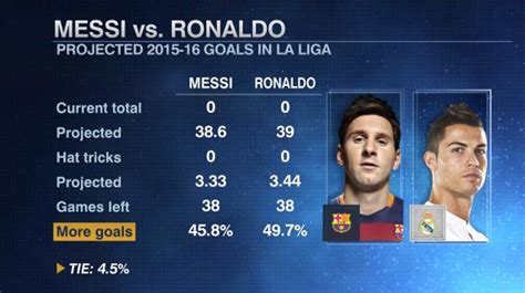 Cristiano Ronaldo wins goal battle against Lionel Messi but loses ...