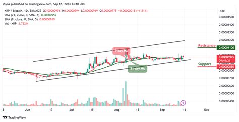 Ripple Price Prediction for Today, September 15 – XRP Technical Analysis