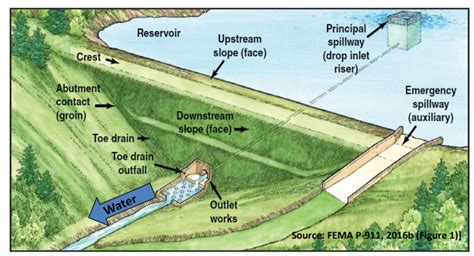 Parts Of A Dam Structure