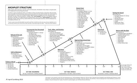 A chart describing a plot structure. : r/writing