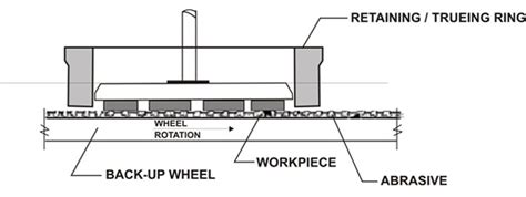 Guindy Machine Tools Ltd: Lapping Process