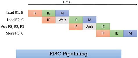 What is RISC Processor? Architecture, Instruction Sets, Pipelining, Examples, Advantages ...