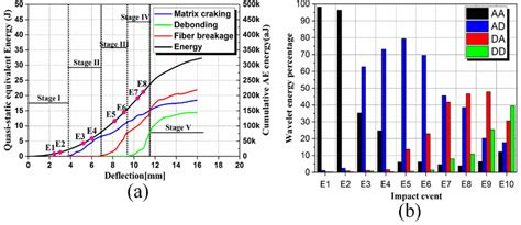 The a) acoustic energy assigned to quasi-static equivalent energy and ...