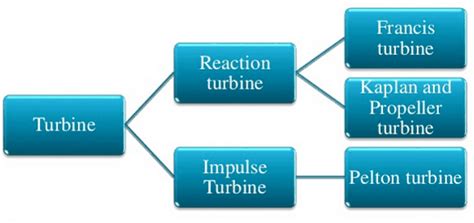 Introduction To Hydraulic Turbine and Classification Of hydraulic turbine