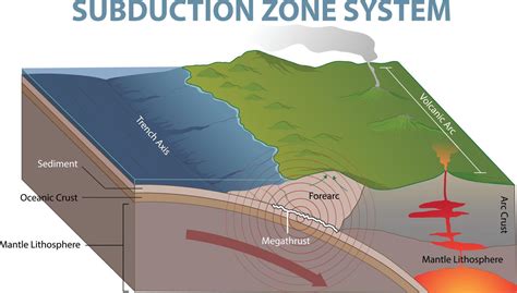 illustration of subduction zone diagram 21432376 Vector Art at Vecteezy