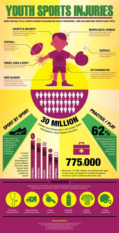 Youth Sports Injuries Infographic – The Sport Digest