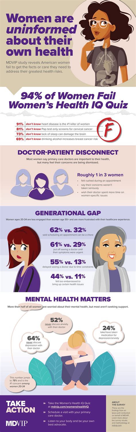 Women's Health IQ Infographic | MDVIP