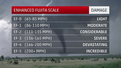 The Enhanced Fujita Scale: How Tornadoes are Rated | The Weather Channel - Articles from The ...