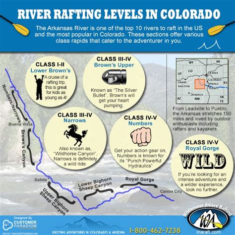 Arkansas River Rafting Levels in Colorado - INFOGRAPHIC