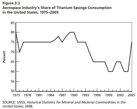 The Story of Titanium - by Brian Potter