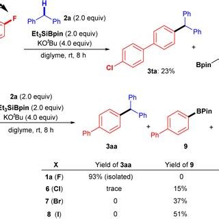 Chemoselectivity and parallel experiments. (A) Chemoselectivity of Ar–F... | Download Scientific ...