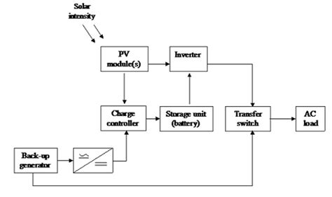 Solar Pump : Block Diagram, Working & Its Applications