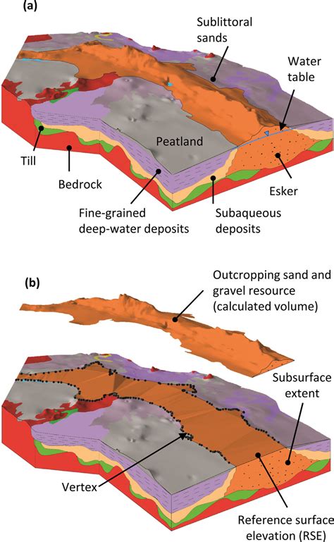 Representation of an esker in terms of (a) hydrogeological framework... | Download Scientific ...