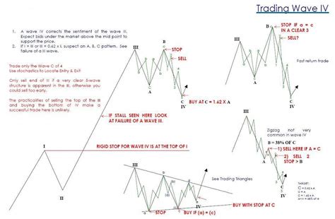 Elliott Wave - Wave Pattern Cheat Sheets | Candle Stick Trading Pattern