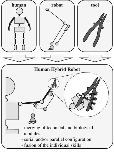 Concept of Human Hybrid Robot | Download Scientific Diagram