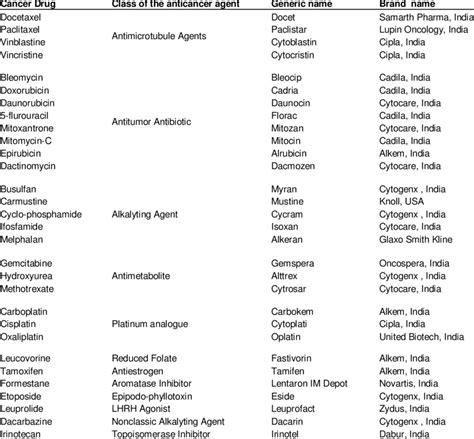 List of thirty anticancer drugs used in this study. Drugs belonged to ...