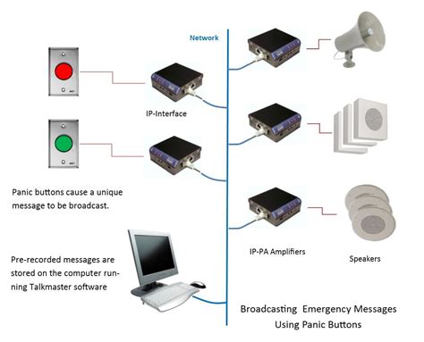 Emergency IP Paging Using Panic Buttons - Kintronics