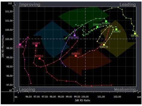 Relative Rotation Graph Explained | All Star Charts