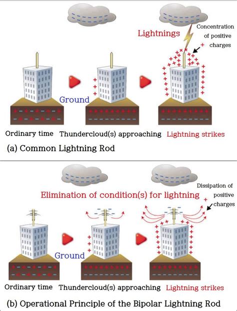 Lightning Arrester Diagram