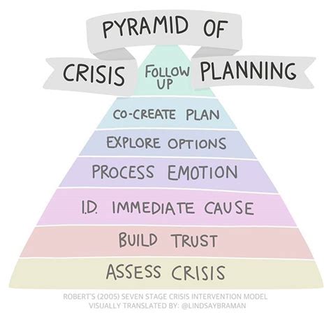 Pyramid of Crisis Response & Planning - A Visual - LindsayBraman.com