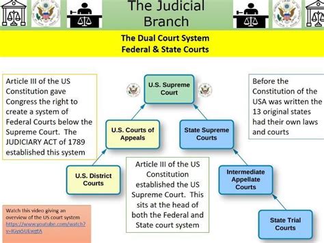 US Court System - US Dual Court System | Teaching Resources