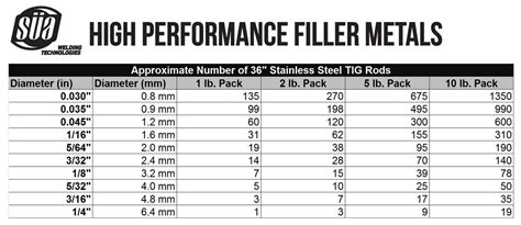 ER308L - TIG Stainless Steel Rod - 36" – Mundaka Technologies