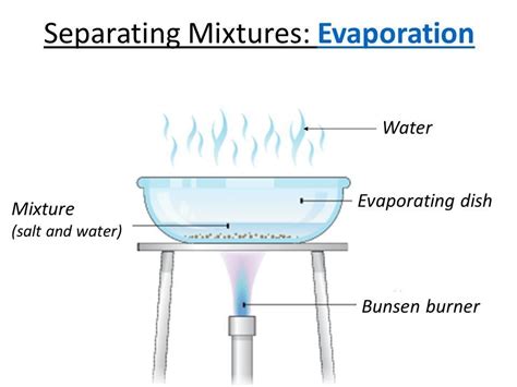 Evaporation; separating a soluble solid and a solution Diagram | Quizlet