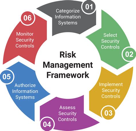 Risk Management Framework - Everything You Should Know