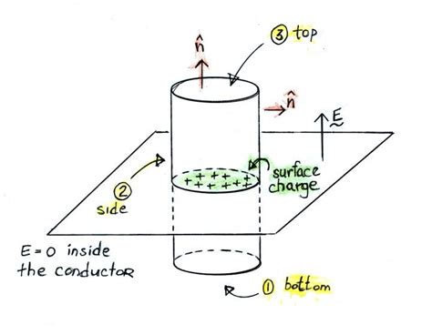 Surface Charge Density Electric Field Equation - Tessshebaylo