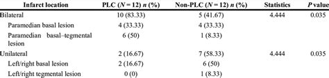 Pontine lesion location in PSPLC and control patients | Download Table