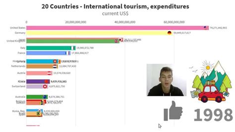 TOP 20 Countries ranked by International tourism, expenditures | International tourism, Tourism ...