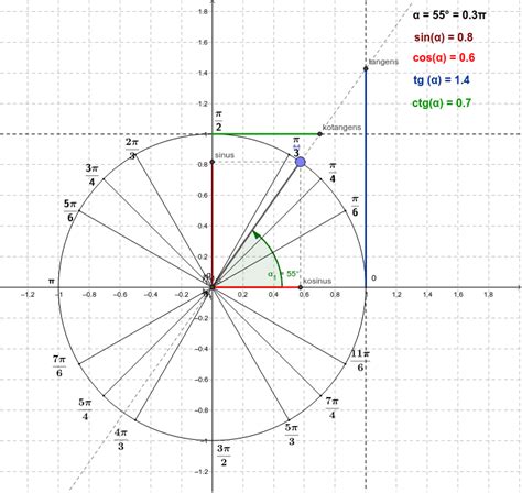 Trigonometrijska kružnica – GeoGebra