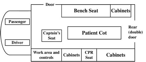 Traditional ambulance layout (Type I/III) | Download Scientific Diagram