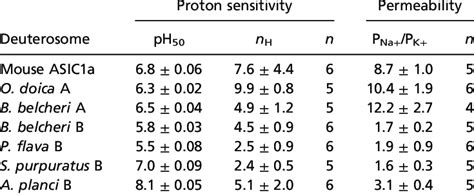 Characteristics of deuterostome ASICs (mean ± SD) | Download Scientific Diagram