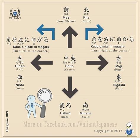 Educational infographic : Directions, map. - Japan, Japanese words, vocabulary, learning ...