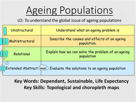 Ageing Populations | Teaching Resources