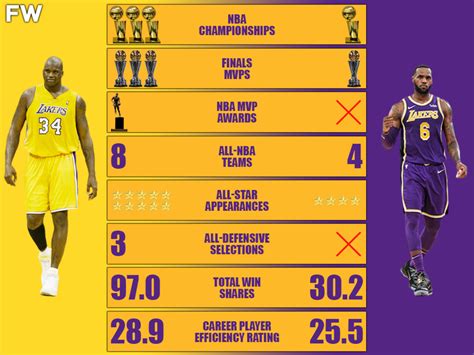 Lakers Shaquille O’Neal vs. Lakers LeBron James Career Comparison: Shaq ...