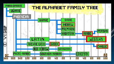 THE ORIGINS AND HISTORY OF THE ALPHABET - MUST WATCH - YouTube