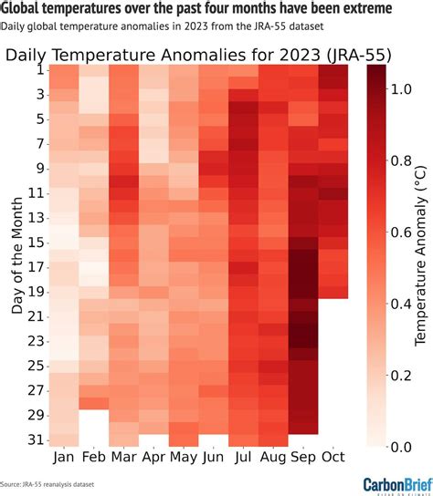 State of the climate: Global temperatures throughout mid-2023 shatter records | News | Eco ...