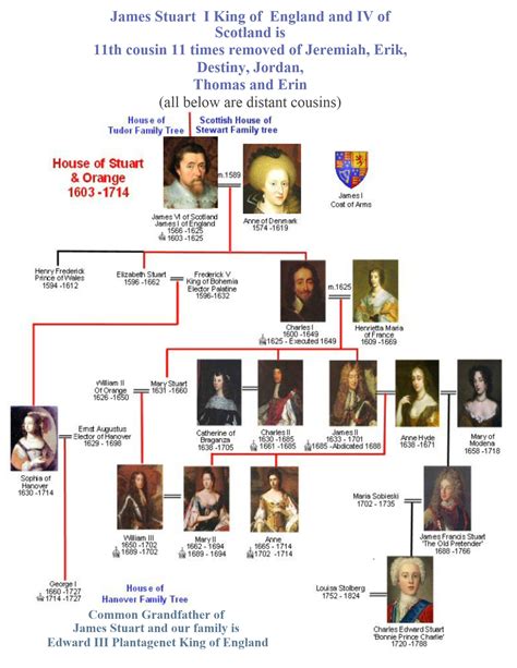 1603 - 1714 Royal House of Stuart and Orange. | Royal family trees, Family tree, House of stuart