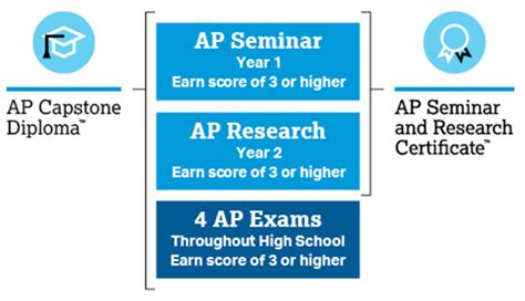 AP Capstone Diploma - Main - Saint Pius X High School