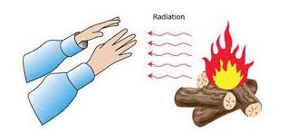 5 Examples of Radiation Heat Transfer in Everyday Life