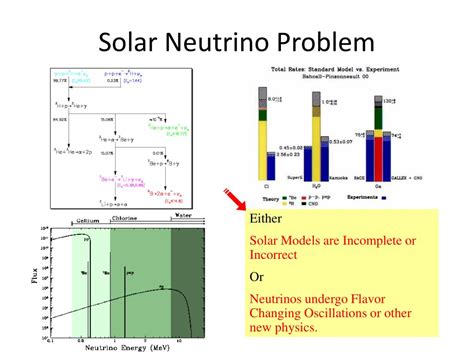 solar neutrino problem was solved by