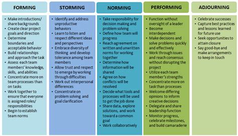 Teambuilding: Structure - Team Development - Research Guides at George ...