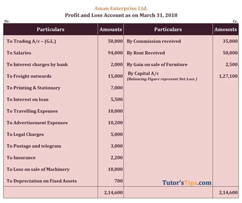 Profit and Loss Account: Meaning, Format & Examples – Tutor's Tips