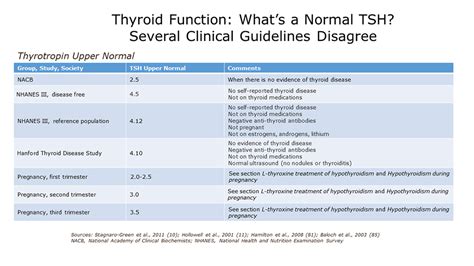 Demystifying Thyroid Labs: Types and Controversies