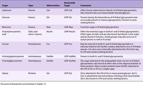 Glycoproteins | Basicmedical Key