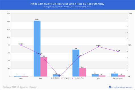 Hinds Community College Graduation Rate