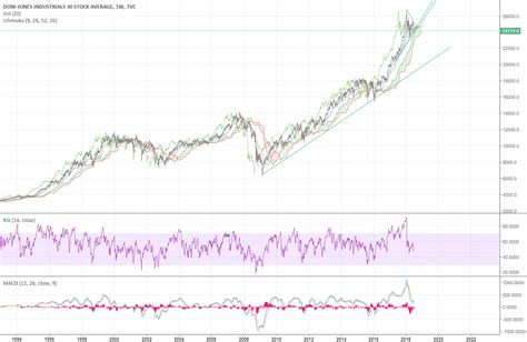 $DJI Dow Chart 20 years, still looking strong for TVC:DJI by ...